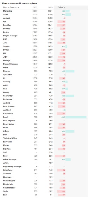 Фото 2 — Кількість вакансій на українському ІТ-ринку впала до найнижчого рівня за останні п'ять років