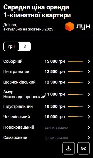 Фото 3 — Ціни на оренду квартир у Дніпрі у жовтні 2025 (інфографіка)