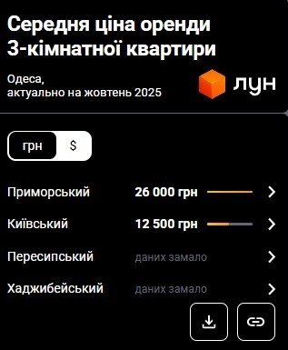 Фото 11 — Ціни на оренду квартир в Одесі у жовтні 2025 (інфографіка)
