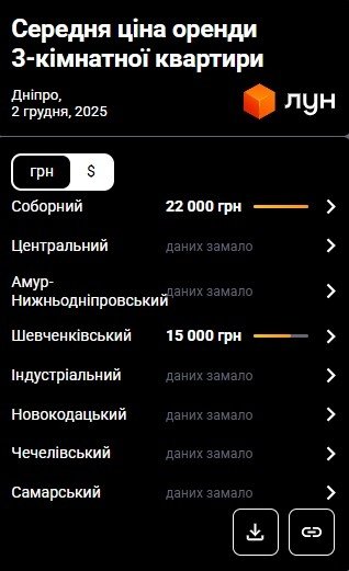 Фото 9 — Ціни на оренду квартир у Дніпрі у грудні 2025 (інфографіка)