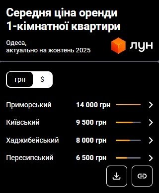 Фото 3 — Ціни на оренду квартир в Одесі у жовтні 2025 (інфографіка)
