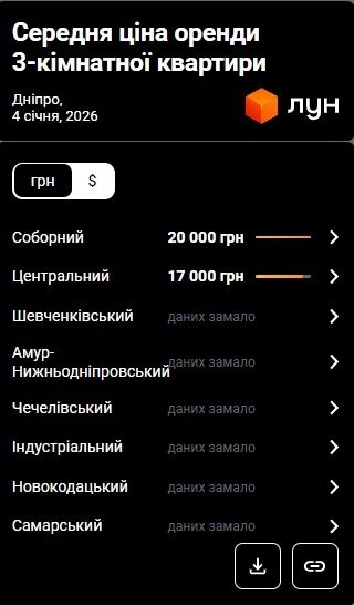 Фото 9 — Цены на аренду квартир в Днепре в январе 2026 (инфографика)