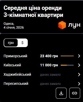 Фото 11 — Цены на аренду квартир в Одессе в январе 2026 года (инфографика)