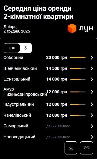 Фото 6 — Ціни на оренду квартир у Дніпрі у грудні 2025 (інфографіка)