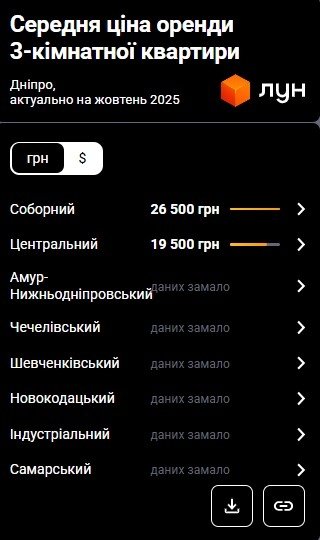 Фото 9 — Ціни на оренду квартир у Дніпрі у жовтні 2025 (інфографіка)