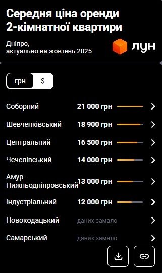 Фото 6 — Ціни на оренду квартир у Дніпрі у жовтні 2025 (інфографіка)