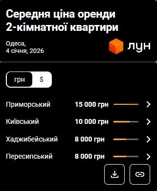 Фото 7 — Цены на аренду квартир в Одессе в январе 2026 года (инфографика)