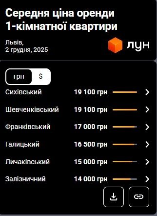 Фото 3 — Цены на аренду квартир во Львове в декабре 2025 года (инфографика)