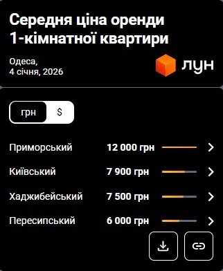 Фото 3 — Цены на аренду квартир в Одессе в январе 2026 года (инфографика)