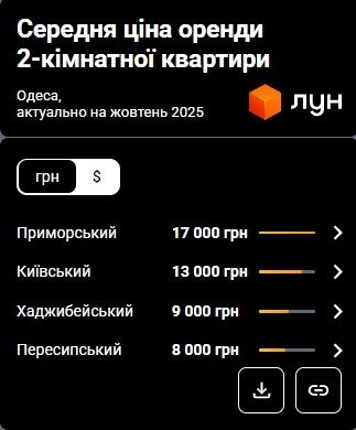 Фото 7 — Ціни на оренду квартир в Одесі у жовтні 2025 (інфографіка)