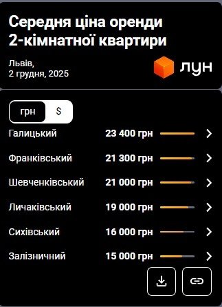Фото 7 — Цены на аренду квартир во Львове в декабре 2025 года (инфографика)