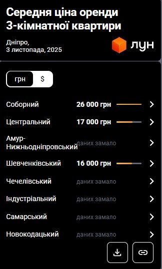 Фото 9 — Ціни на оренду квартир у Дніпрі у листопаді 2025 (інфографіка)