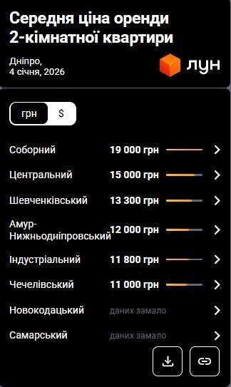 Фото 6 — Цены на аренду квартир в Днепре в январе 2026 (инфографика)