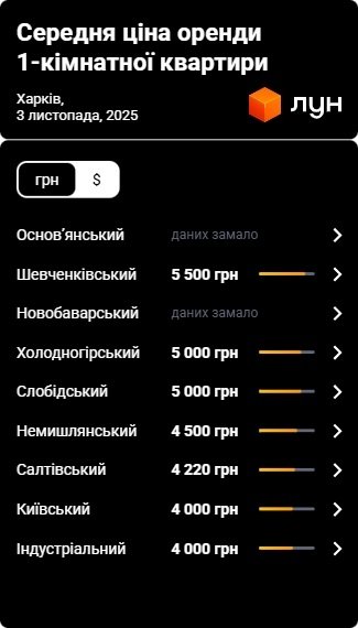 Фото 3 — Ціни на оренду квартир у Харкові у листопаді 2025 (інфографіка)