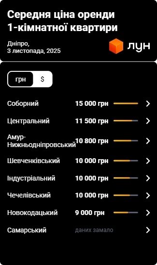 Фото 3 — Ціни на оренду квартир у Дніпрі у листопаді 2025 (інфографіка)