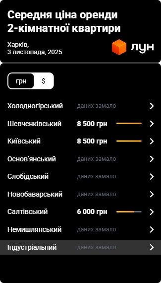 Фото 6 — Ціни на оренду квартир у Харкові у листопаді 2025 (інфографіка)