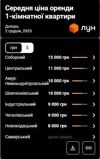 Фото 3 — Ціни на оренду квартир у Дніпрі у грудні 2025 (інфографіка)