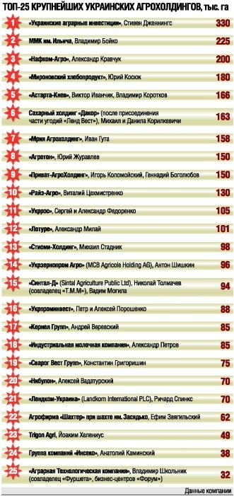 Фото 2 — Крупнейшие лендлорды Украины