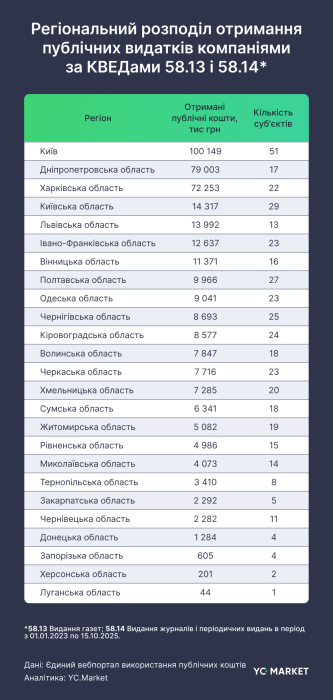 Фото 3 — Які газети та журнали отримують найбільше коштів з бюджету: перелік