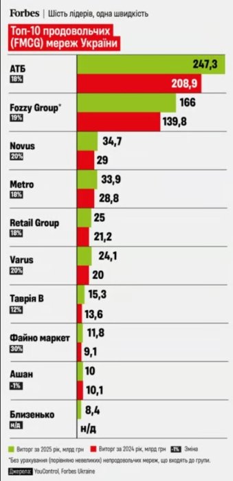 Фото 3 — Найбільші продуктові мережі України 2026: рейтинг, частки ринку та лідери
