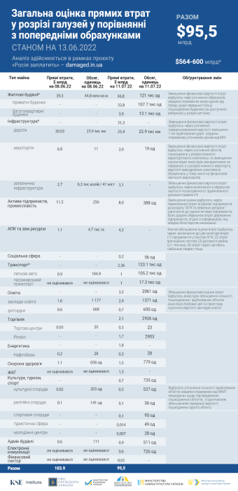 Фото 3 — В Україні задекларували збитки від війни на 2,6 трлн грн