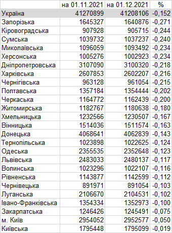 Фото 2 — Украина в ноябре 2021 года побила рекорд вымирания: какие регионы в лидерах