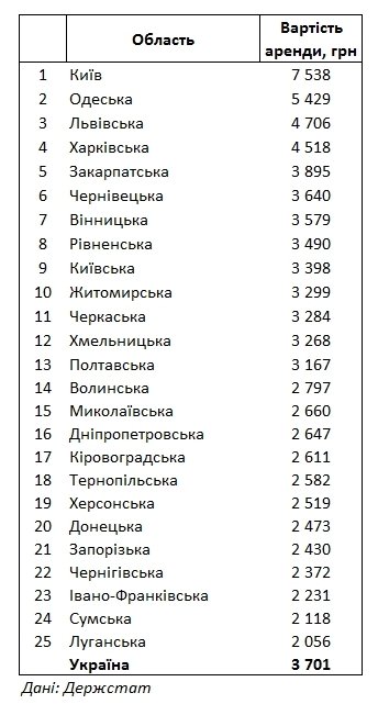 Фото 2 — За 2019 год стоимость аренды квартир в Украине поднялась на 10%