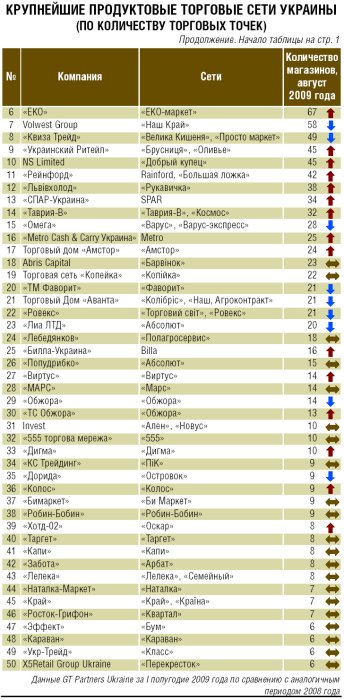 Фото 3 — Рейтинг крупнейших торговых сетей Украины