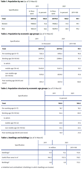 Фото 2 — Поляки старіють, але поки не вимирають: що показали перші результати перепису населення Польщі