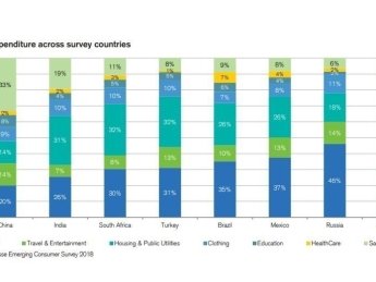 Половину расходов жители развивающихся стран тратят на еду и жилье — Credit Suisse