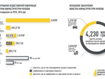НАБУ завершило расследование в отношении министра инфраструктуры Омеляна