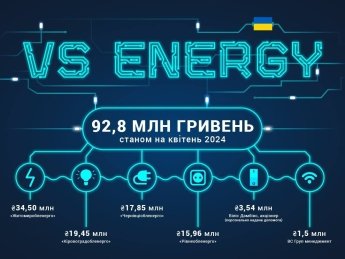 VS Energy направила на нужды защиты Украины 92,8 млн гривен