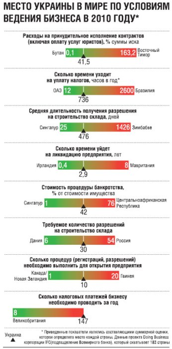 Фото 2 — Спецпроект газеты "ДЕЛО": Повестка дня для нового президента: как улучшить инвестиционный климат в стране