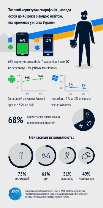 Фото 3 — Какими телефонами пользуются украинцы — исследование