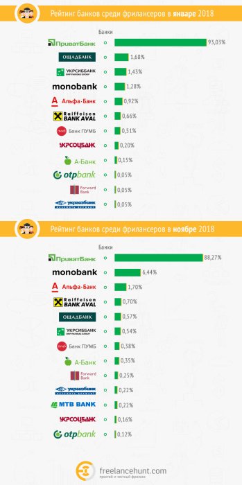 Фото 2 — Названы самые популярные банки у фрилансеров