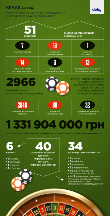 Фото 2 — Заработали в 10 раз больше, чем потратили: как прошел первый год легальных азартных игр в Украине