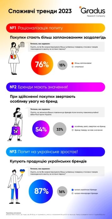 Фото 2 — Более 50% украинцев, выбирая новый бренд, предпочитают украинских производителей — опрос