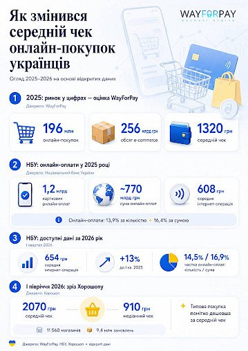 Фото 2 — Українці почали витрачати більше в інтернеті: на скільки зріс середній чек