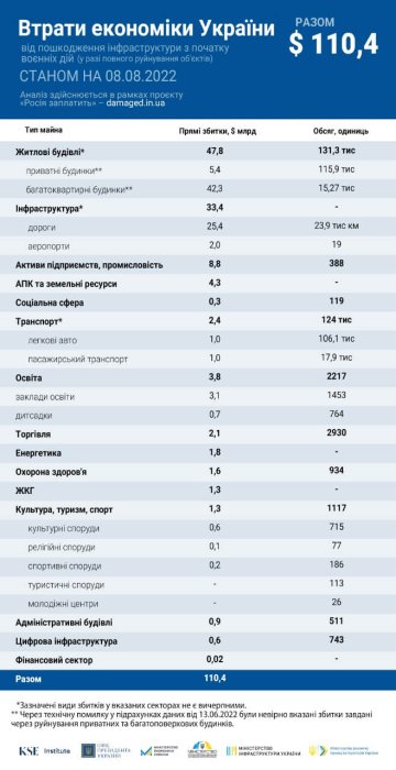 Фото 2 — Оцінка збитків інфраструктурі України від війни зросла до $110 млрд: скільки припадає на різні галузі