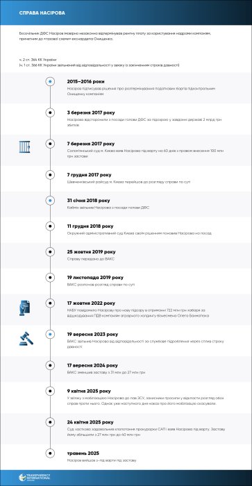 Фото 2 — "Історія не закінчується". ВАКС засудив ексголову ДФС Насірова до шести років ув'язнення