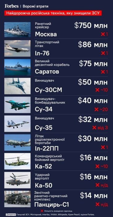 Фото 2 — Крейсер "Москва" возглавил рейтинг самой дорогой военной техники РФ, которую уничтожили ВСУ