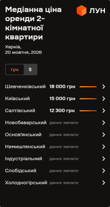 Фото 7 — Ціни на оренду квартир в Харкові у жовтні 2026 року (інфографіка)