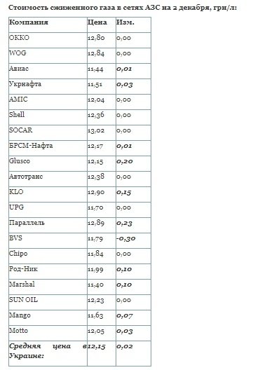 Фото 2 — На украинских АЗС продолжает дорожать автомобильный газ