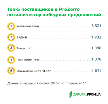 Фото 4 — ProZorrый год: Итоги первого года работы системы ProZorro