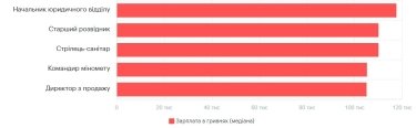 Фото 10 — Средняя зарплата во Львове в августе 2026: актуальный уровень доходов