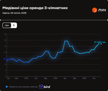 Фото 10 — Ціни на оренду квартир в Одесі у липні 2026 (інфографіка)