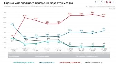 Фото 3 — "Денег нет": 62% украинцев ждут ухудшения своего материального положения — соцопрос