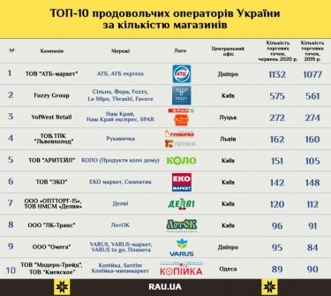 Фото 2 — "Мелочь" теснит гигантов: за первые полгода FMCG-операторы Украины открыли 340 магазинов