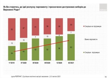 Фото 8 — Рейтинг Зеленского упал до 21%, за месяц его отставки захотели еще 11% украинцев