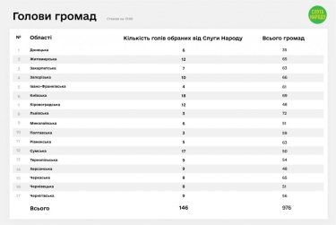 Фото 4 — "Слуга народа" заявляет о победе на выборах в областные и районные советы